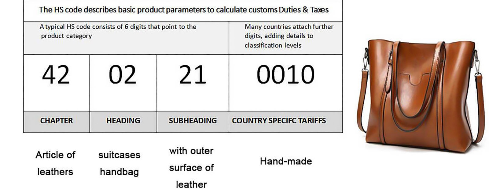 HS Codes effect on bag duty rates