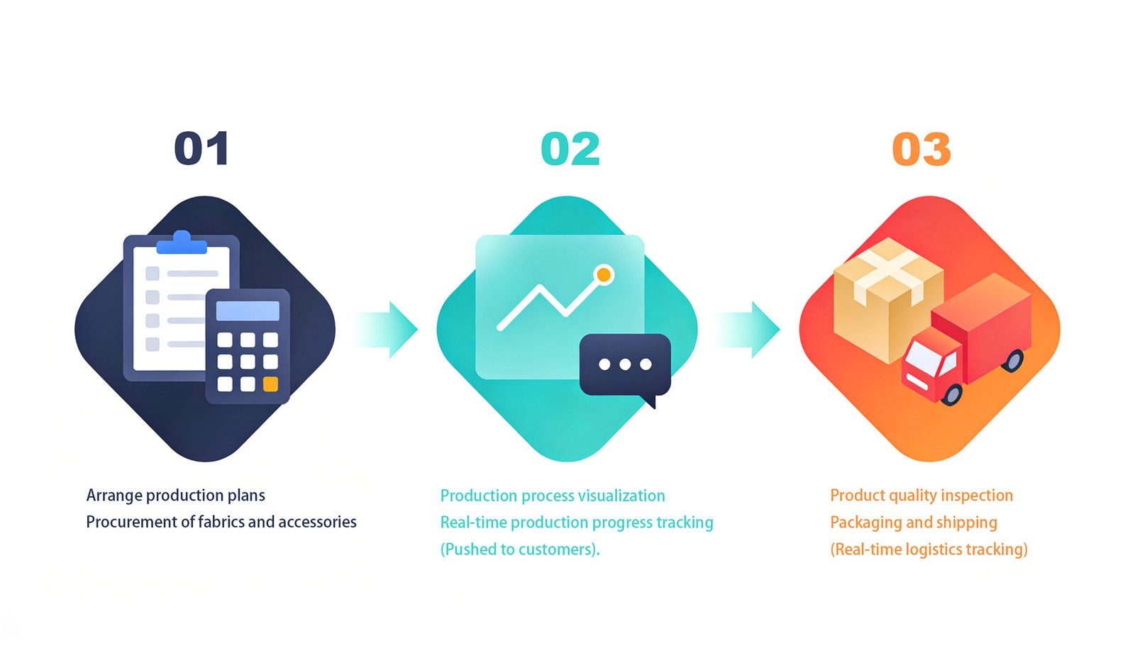 Cosmetic bag production line planning