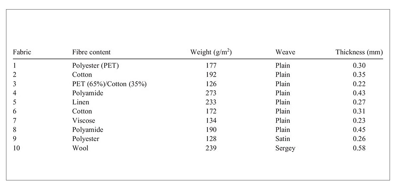 Fabric specifications for bag manufacturing
