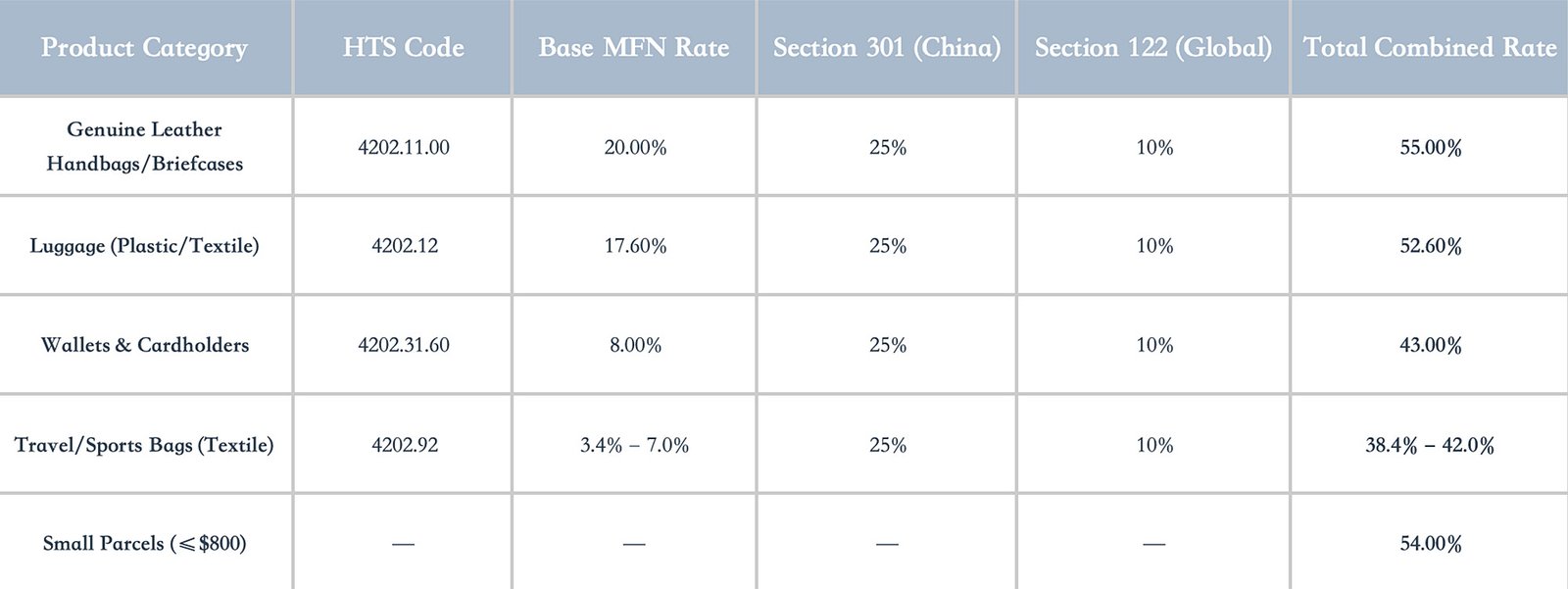 US customs tariff rates for bags