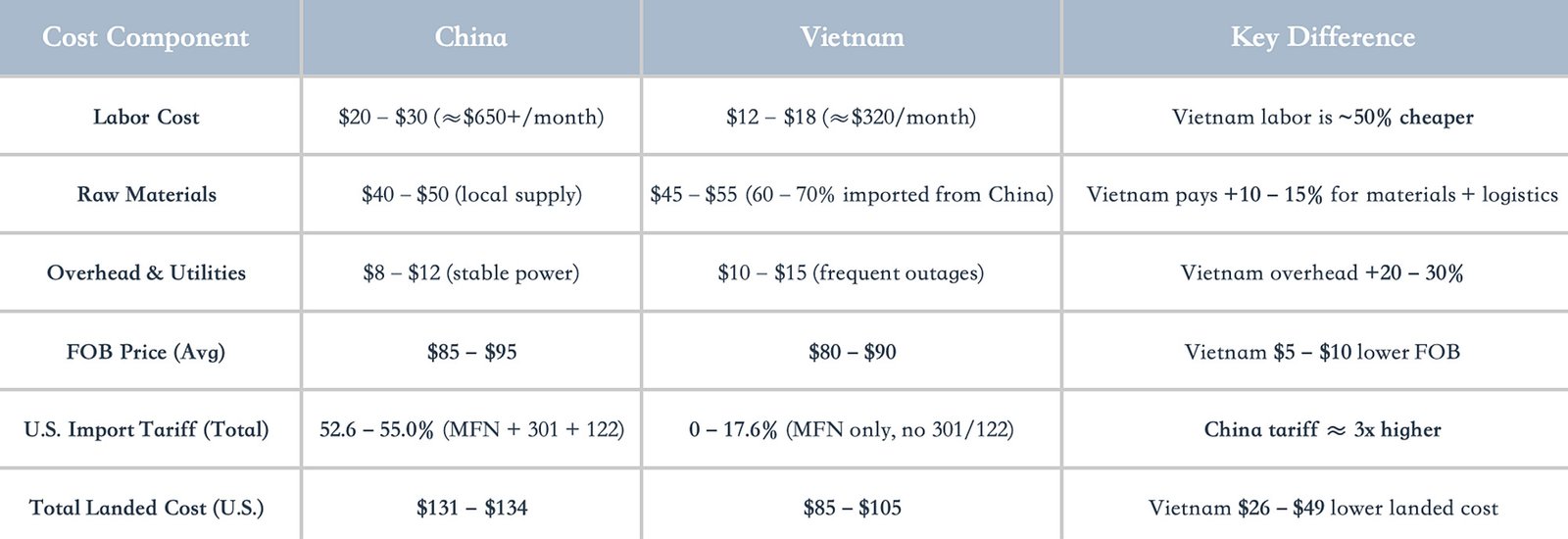 Comparing bag manufacturing in China vs Vietnam