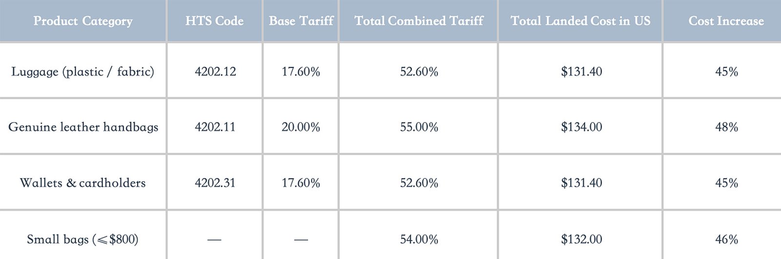Cost analysis of bags from China with tariffs