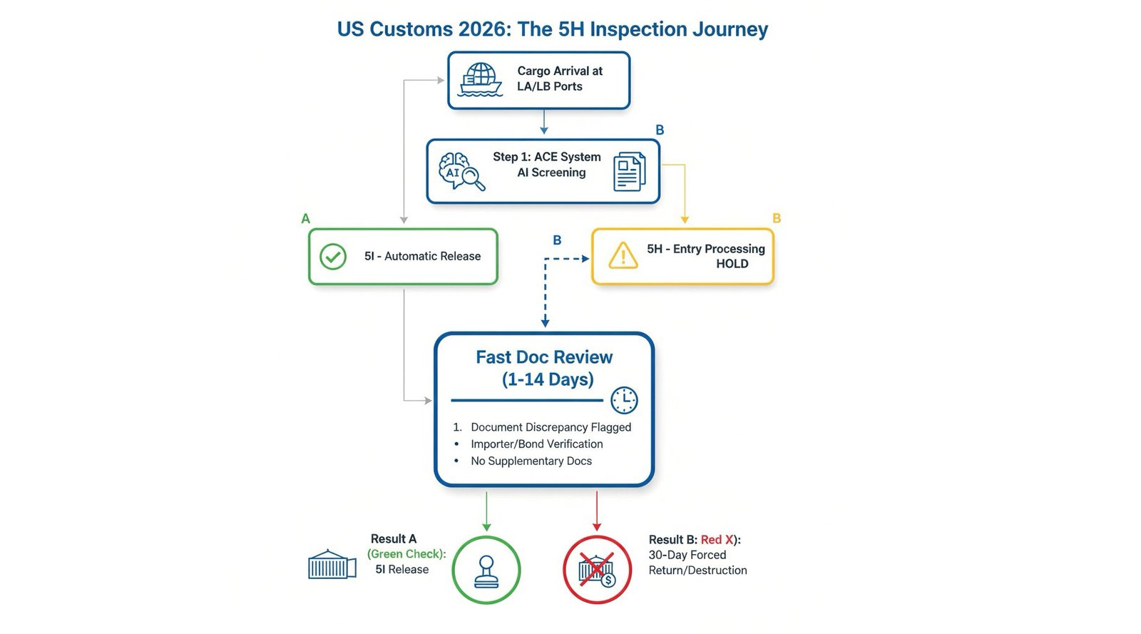 How to reduce CBP 5H hold risk for bag imports