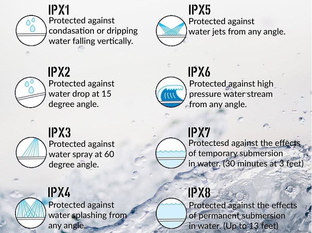 IPX rating chart and DWR coating water beading effect