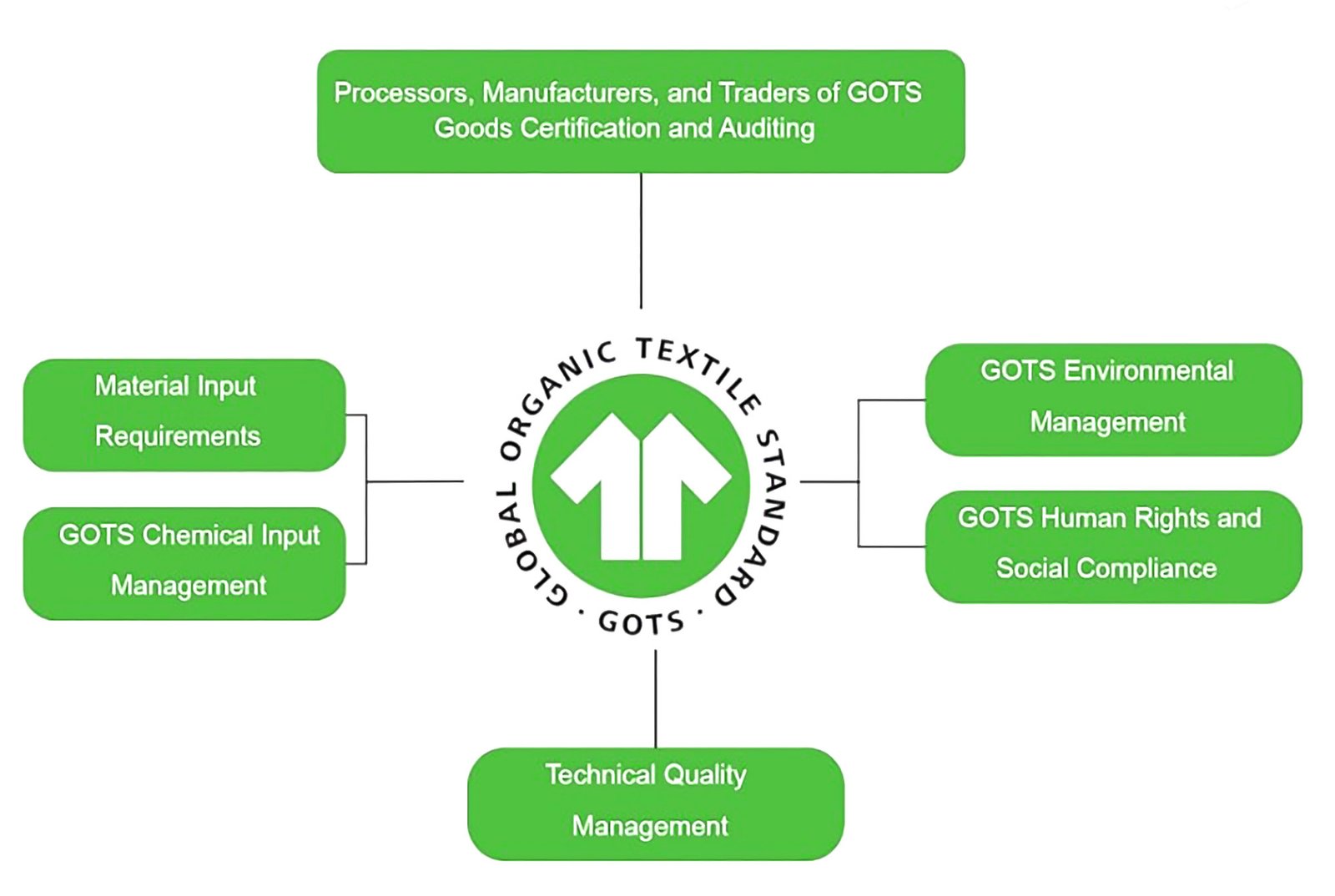 what GOTS covers in bag production