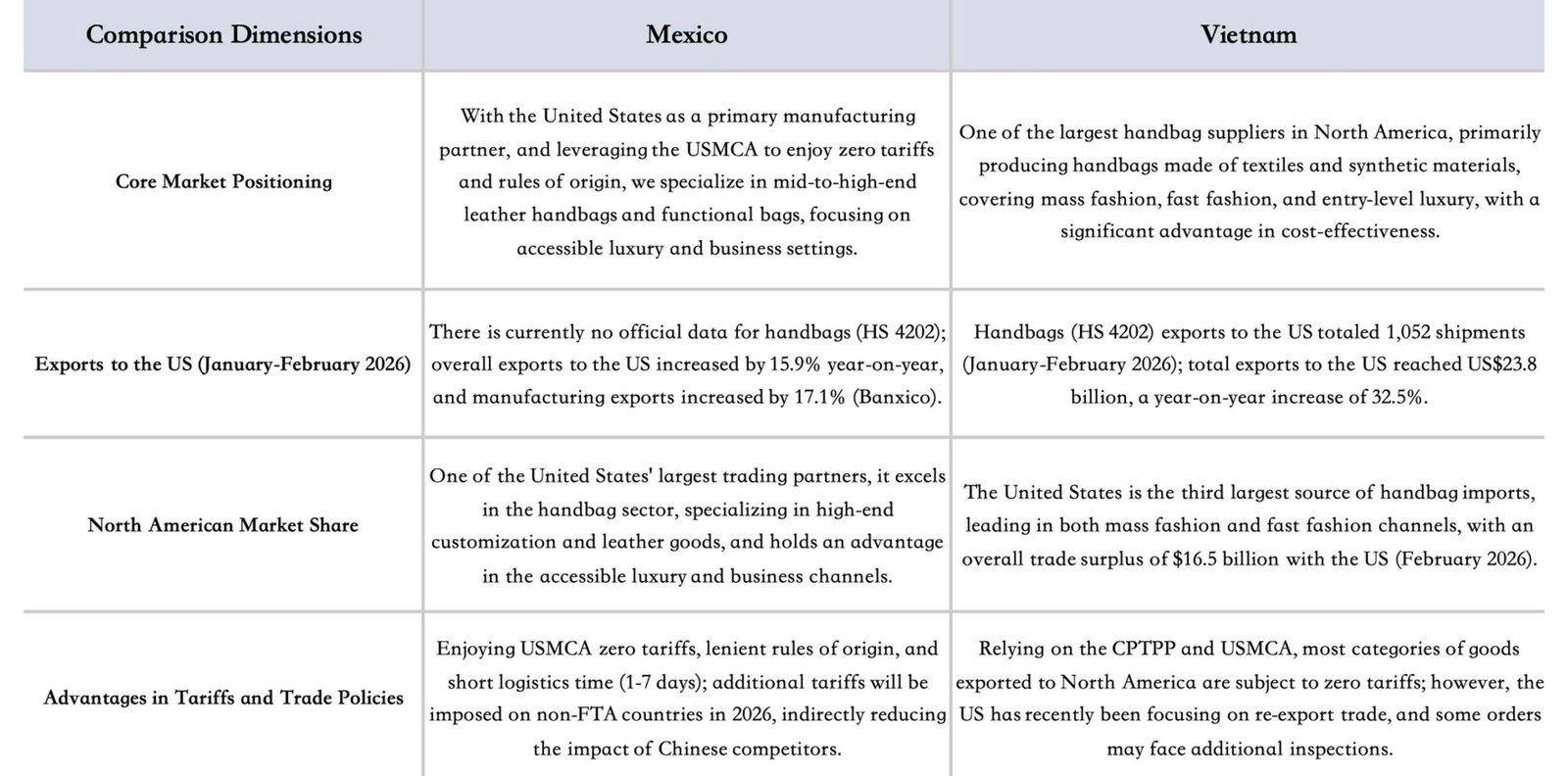 Mexico vs Vietnam bag sourcing in 2026