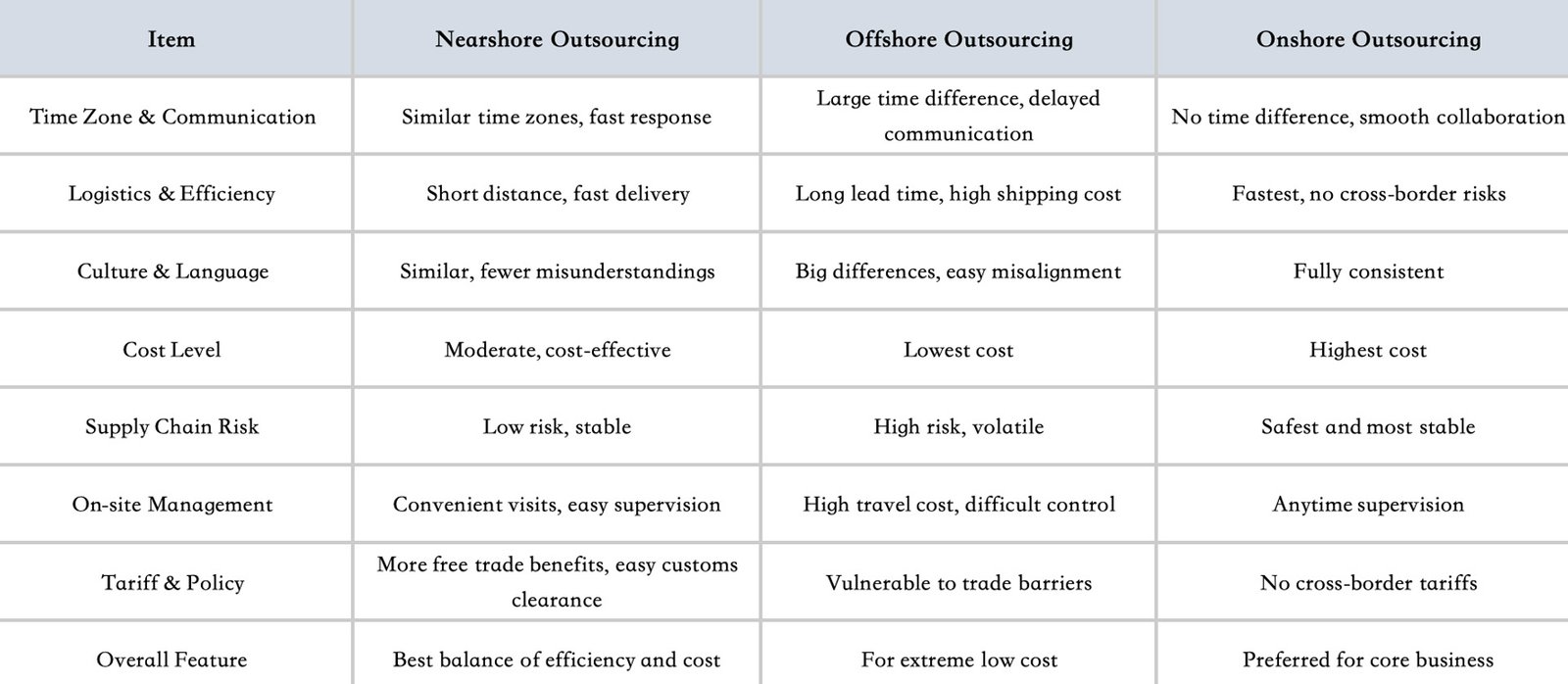 bag sourcing lead times comparison