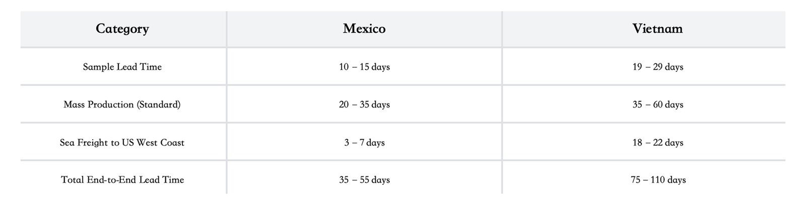 bag sourcing lead times Mexico vs Vietnam