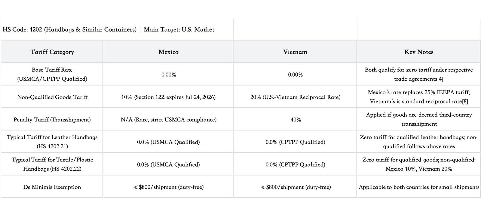 tariffs on bags from Mexico and Vietnam