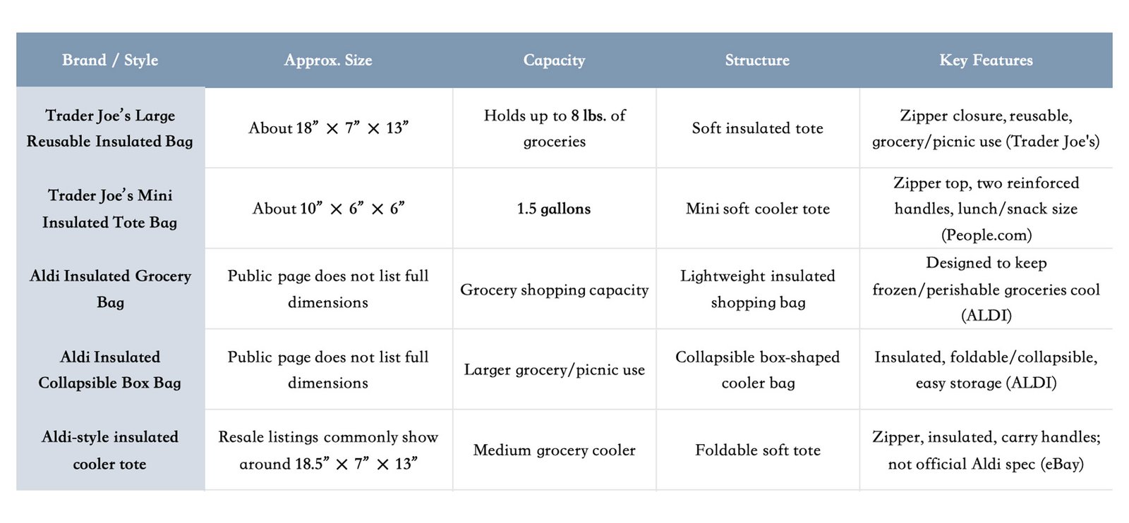 Aldi and Trader Joe&rsquo;s cooler bag specifications